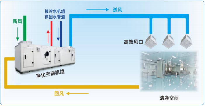 空气洁净/精密空调系统